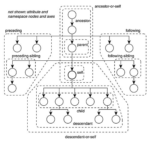 XPath Expressions